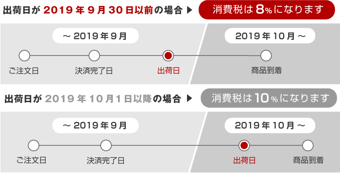 出荷日による税率適用イメージ