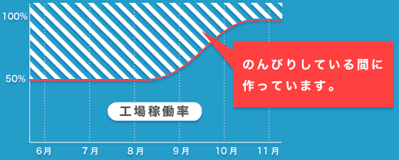 工場の稼動状態