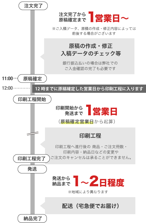 ロケット納品の納品の流れ