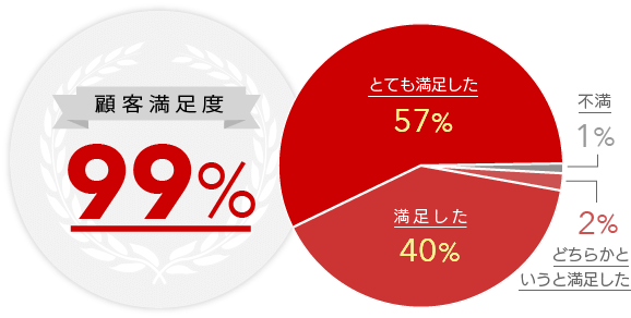 顧客満足度99%