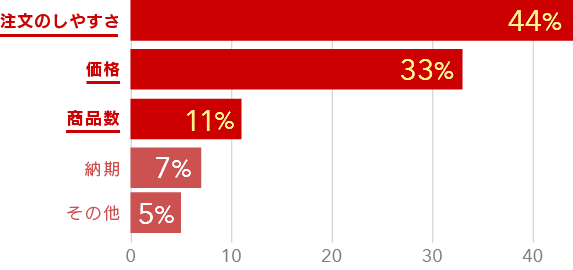 顧客満足度99%