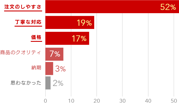 注文のしやすさ、丁寧な対応、価格